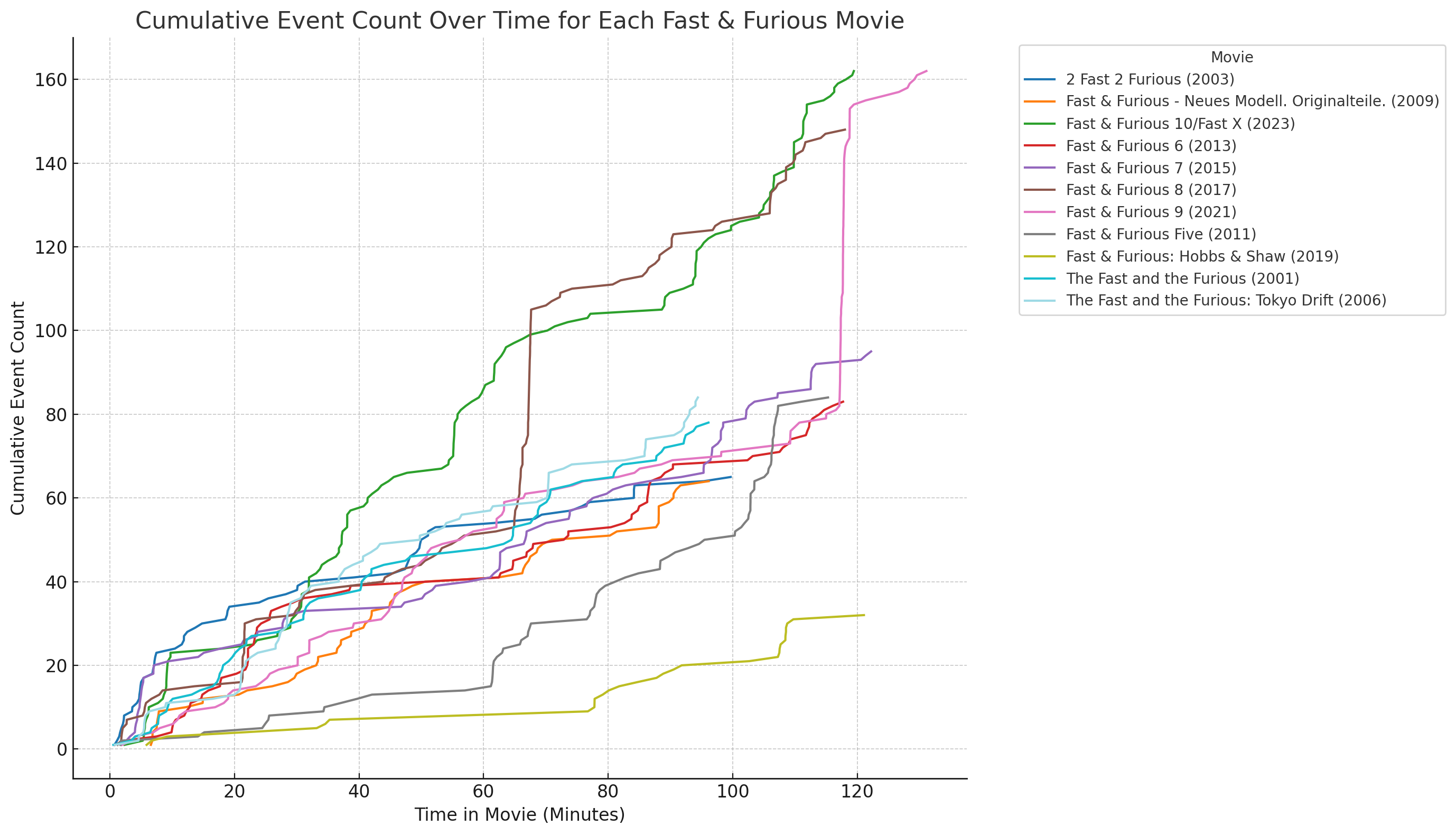 Accumulated Line Chart