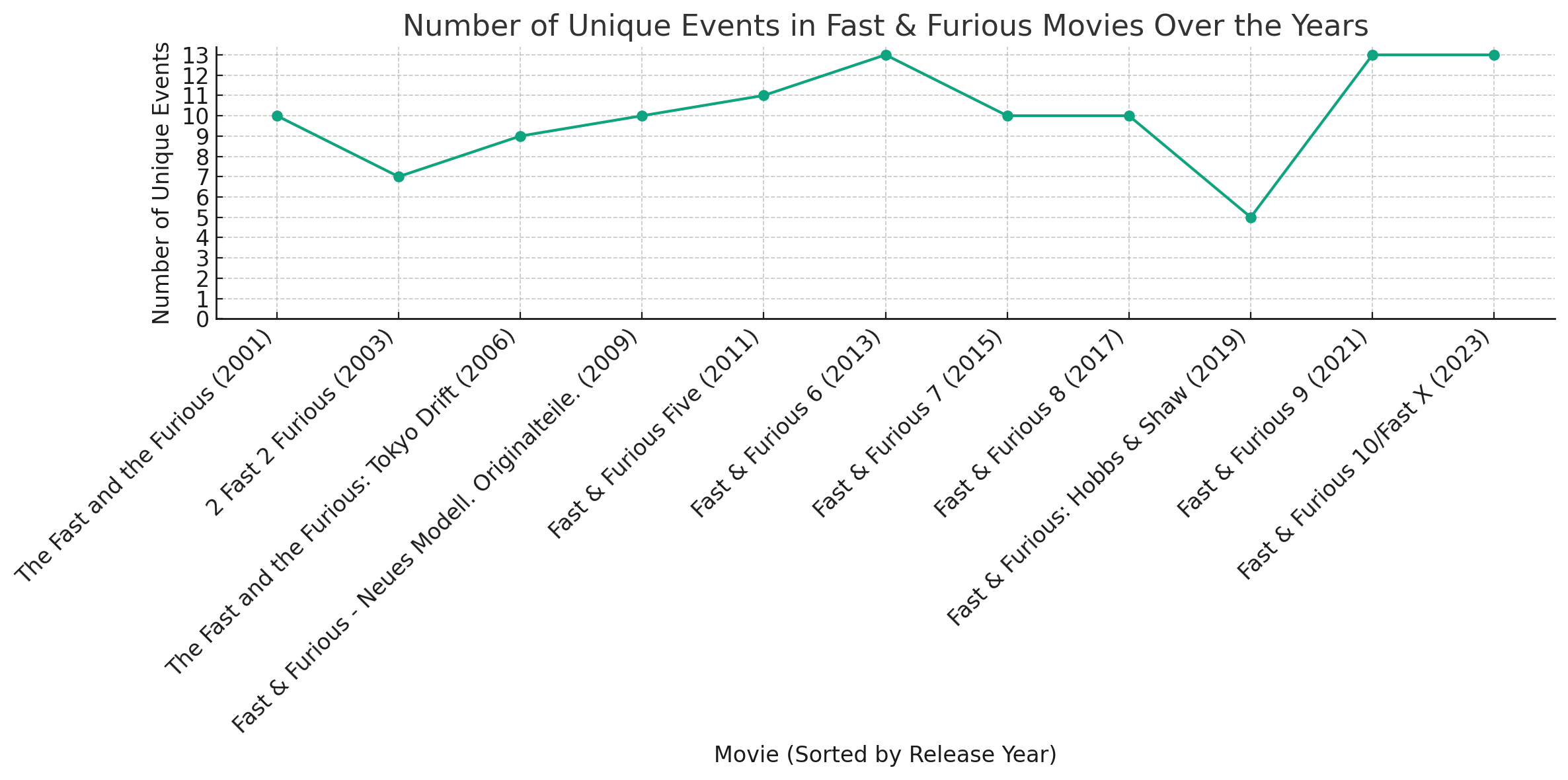 Line Chart Overview